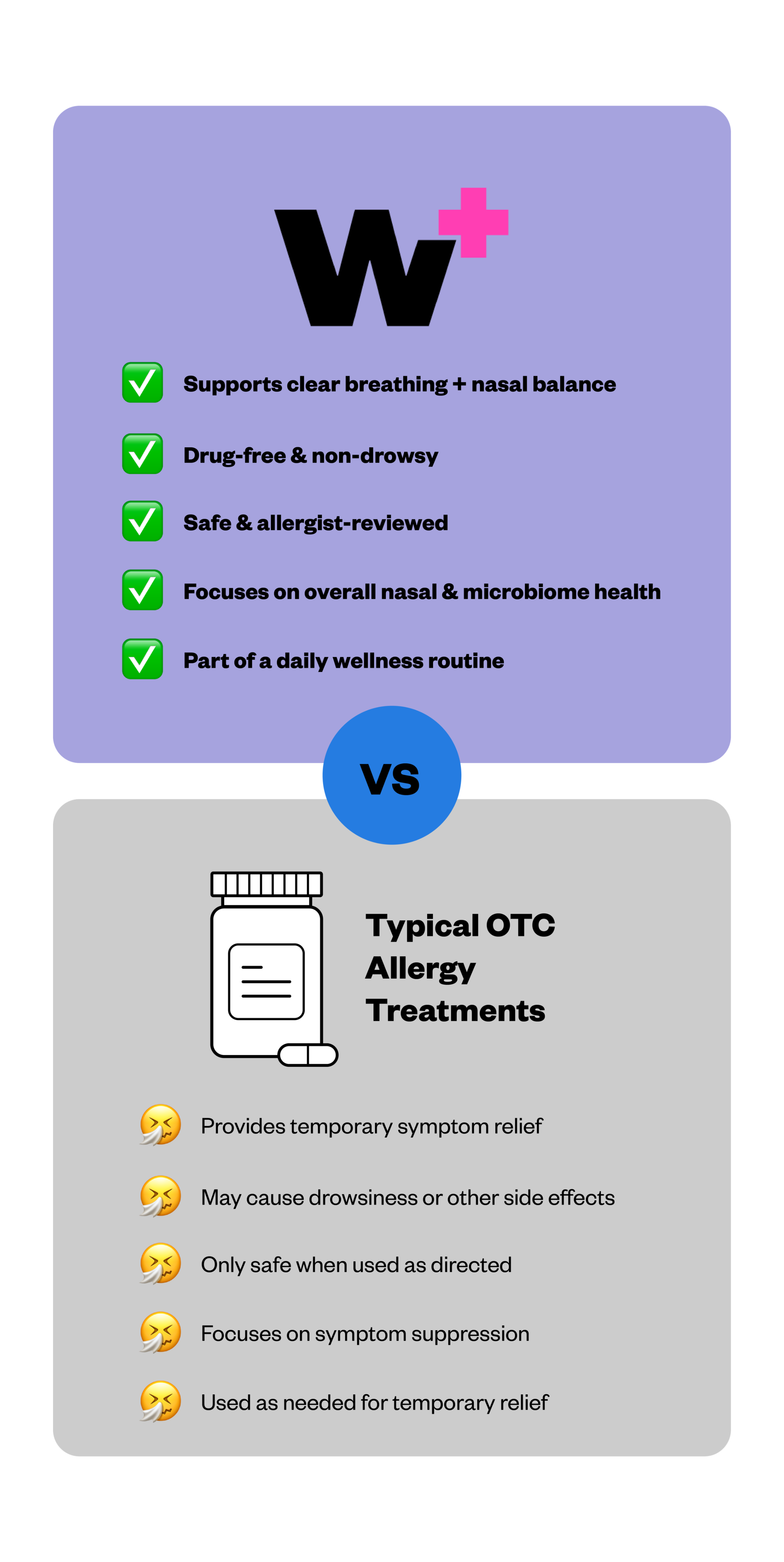 Comparison chart between a product and typical OTC allergy treatments on a purple and gray background.